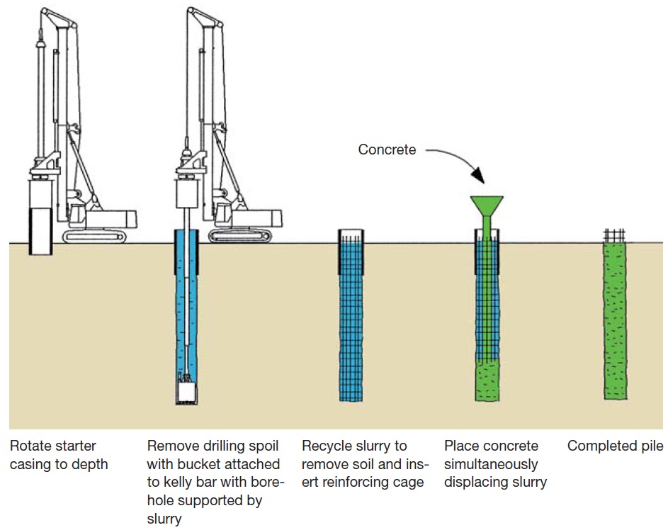 Construction Techniques for Cast in Situ Reinforced Concrete Pile - 10050
